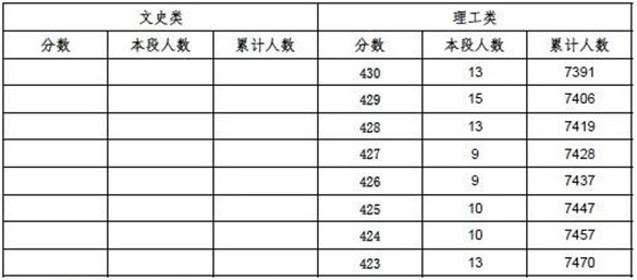 海淀高考一分一段表出炉!高招办提醒考生填志愿注意这6点 海淀高考一分一段表出炉!高招办提醒考生填志愿注意这6点
