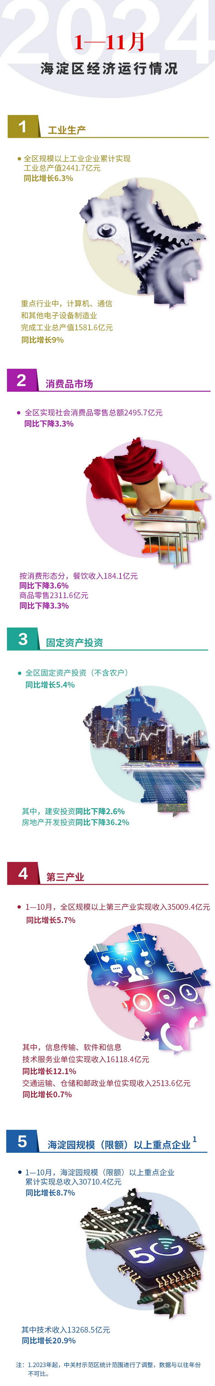【数据发布】2024年1—11月海淀区经济运行情况简析