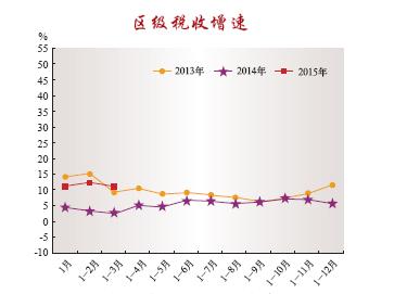 15年1 3月区级税收增速